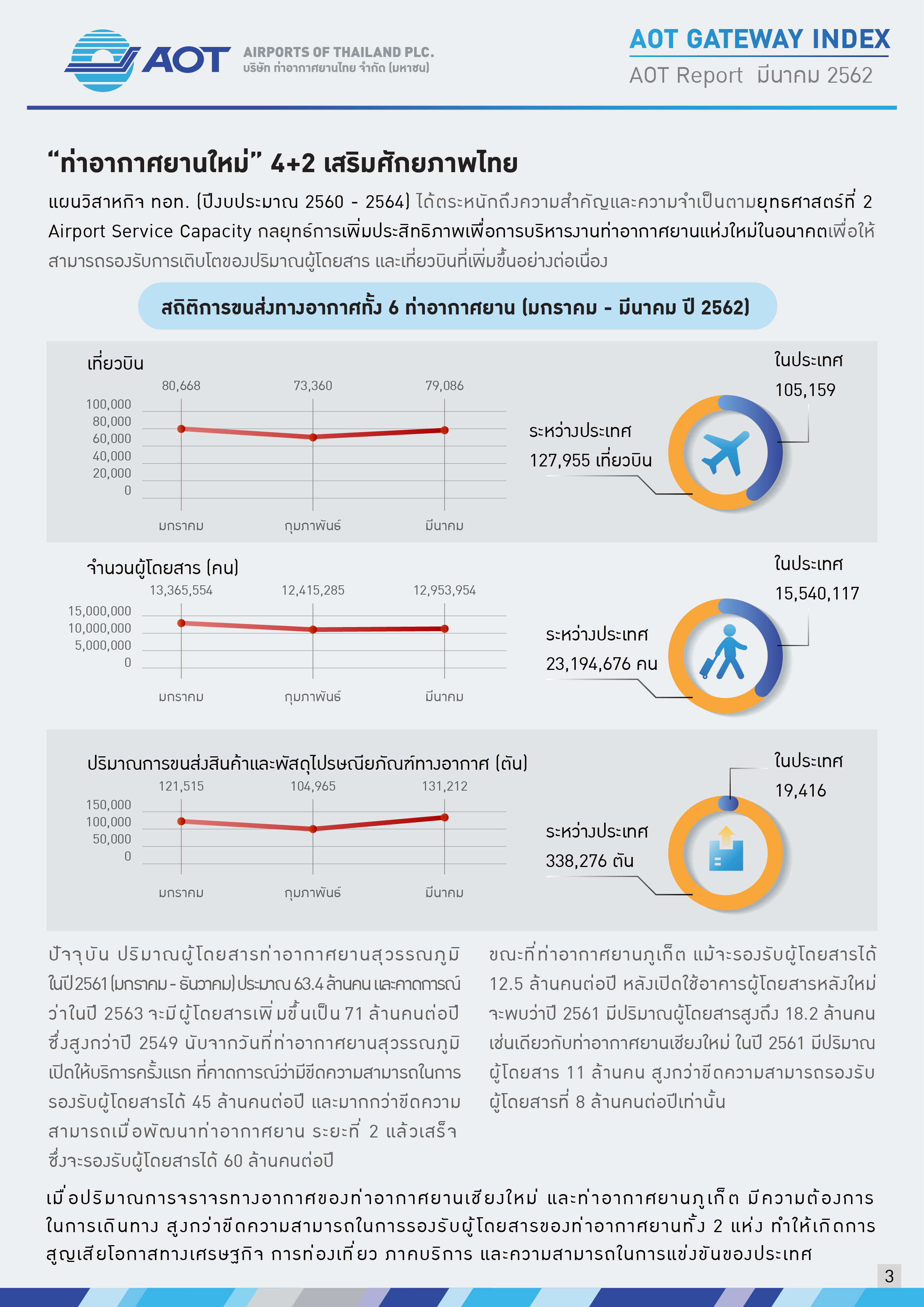 AOTcontent2019_Index 04_AOT 4+2 สยายปีกเสริมศักยภาพ_V2_20190527_Page03