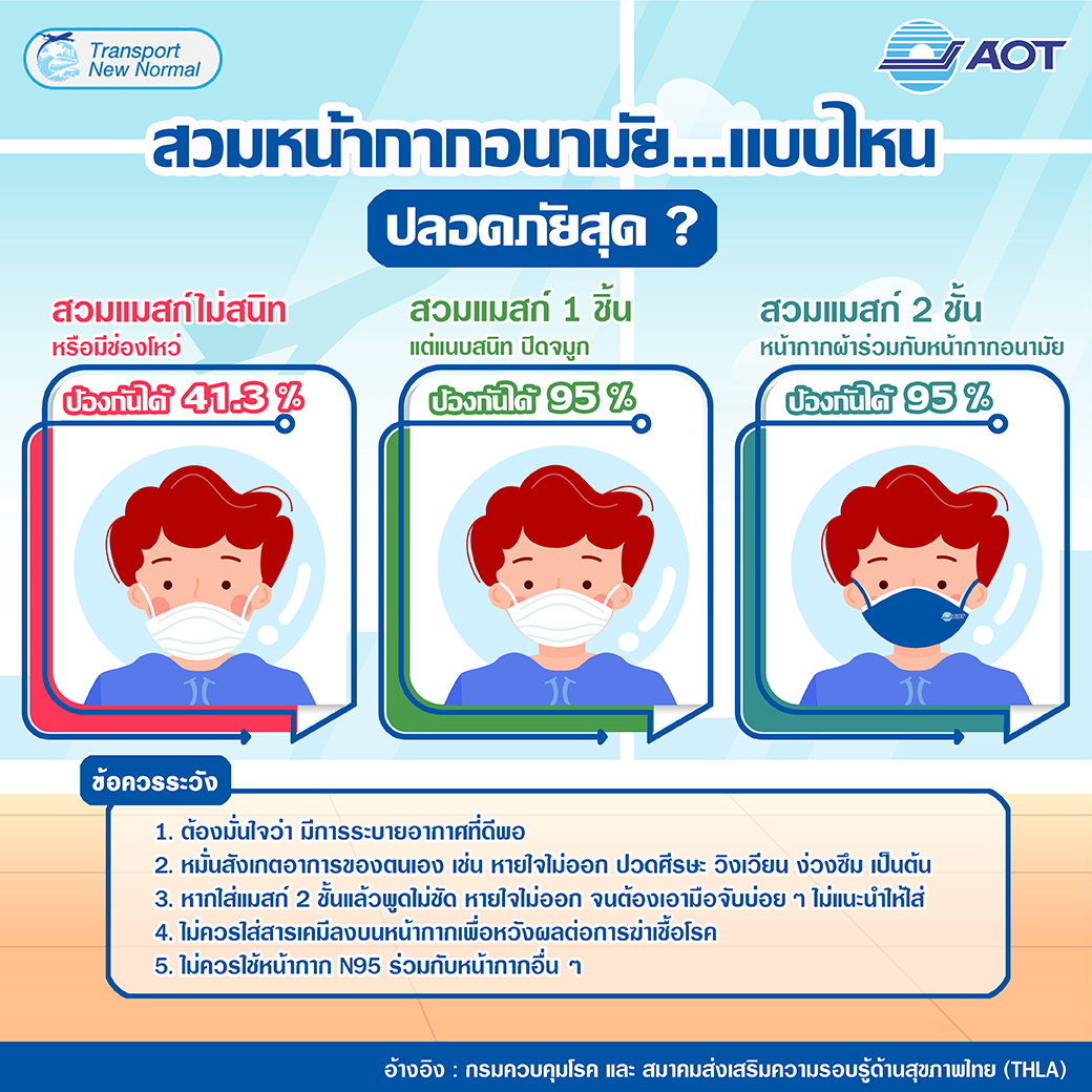 สวมหน้ากากอนามัยแบบไหน ปลอดภัยสุด 😷 อย่าลืม ! นอกจากการสวมหน้ากาก จะไป ...