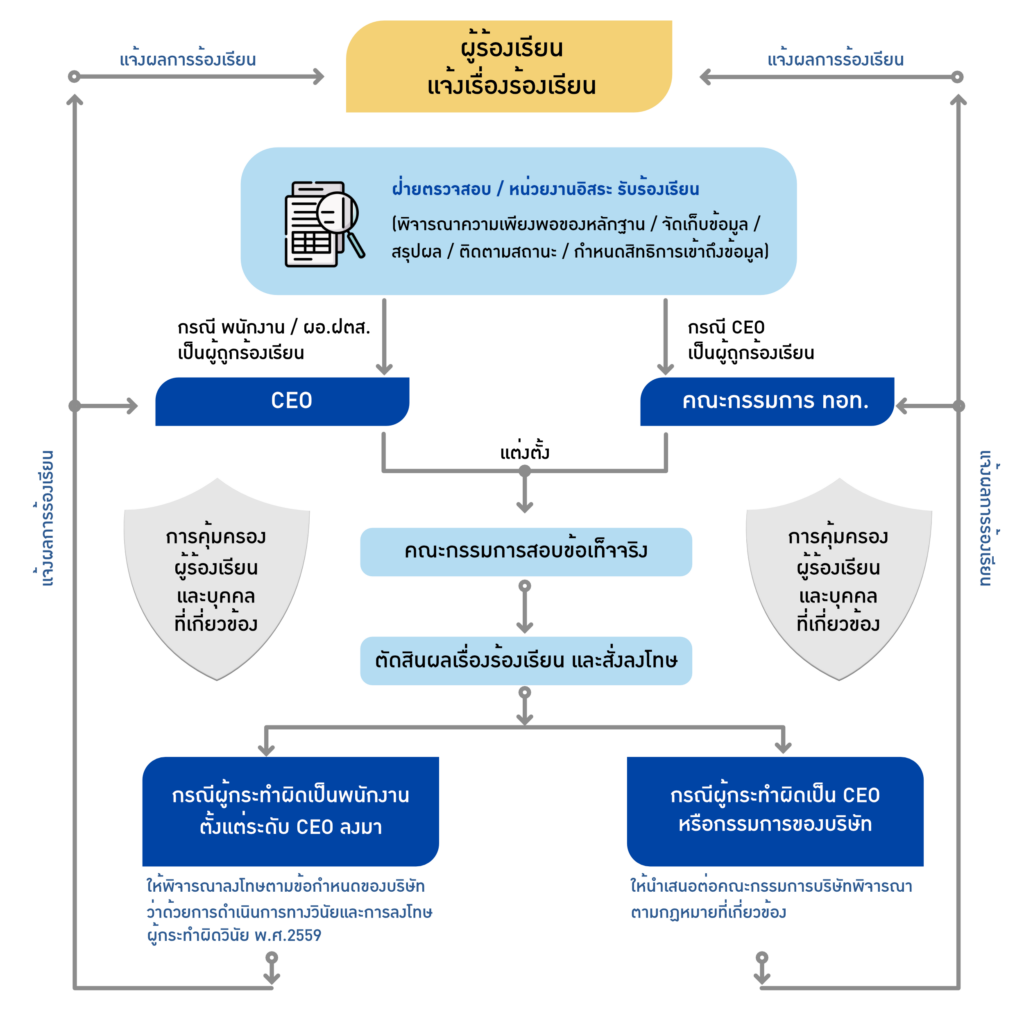 ขั้นตอนการร้องเรียน