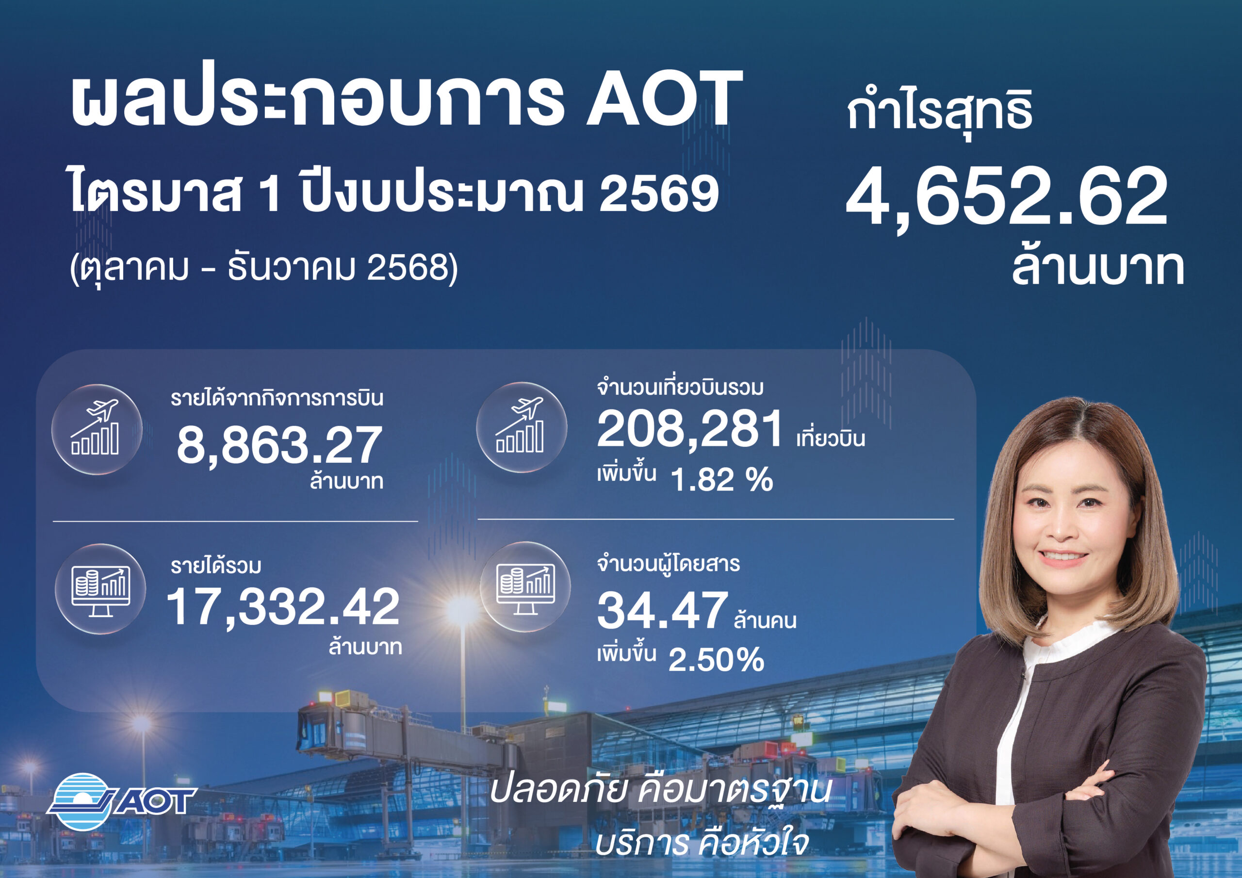 ผลประกอบการ AOT ไตรมาส 1 ปี 2569