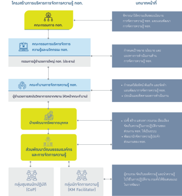 โครงสร้างการบริหาร